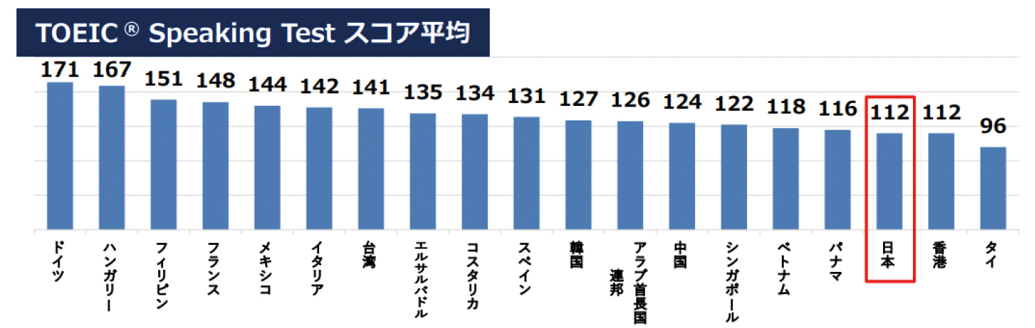 TOEICスピーキングに関する統計のイメージ